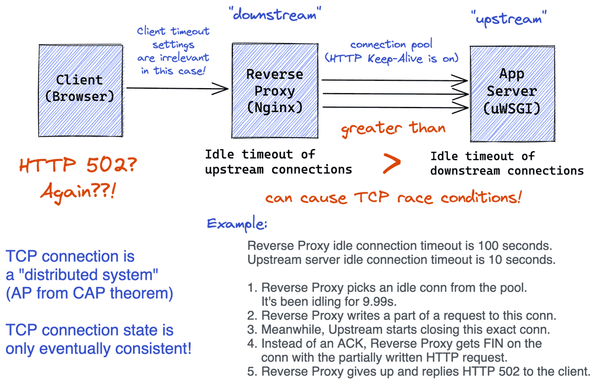 BreakTheSec's tweet photo. Reverse Proxy, HTTP Keep-Alive Timeout, and sporadic HTTP 502s
How HTTP Keep-Alive can cause TCP race condition https://t.co/Ig1Ob9tB5I

#DevOps #Programming #Cloud https://t.co/D4EUWKSWTs