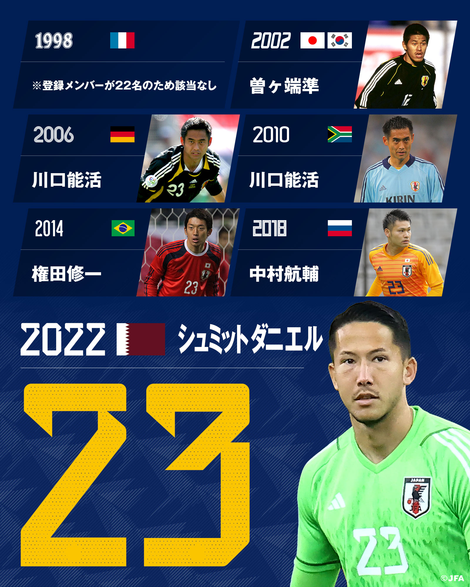 ワールドカップ川口能活モデル (THE REAL】川口能活の燃え尽き ワールドカップ川口能活モデル (THE REAL】川口能活の燃え尽き