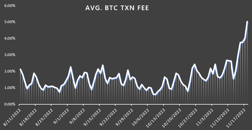 Demand for #bitcoin block space is up—an encouraging sign of people moving to self-custody 🔒