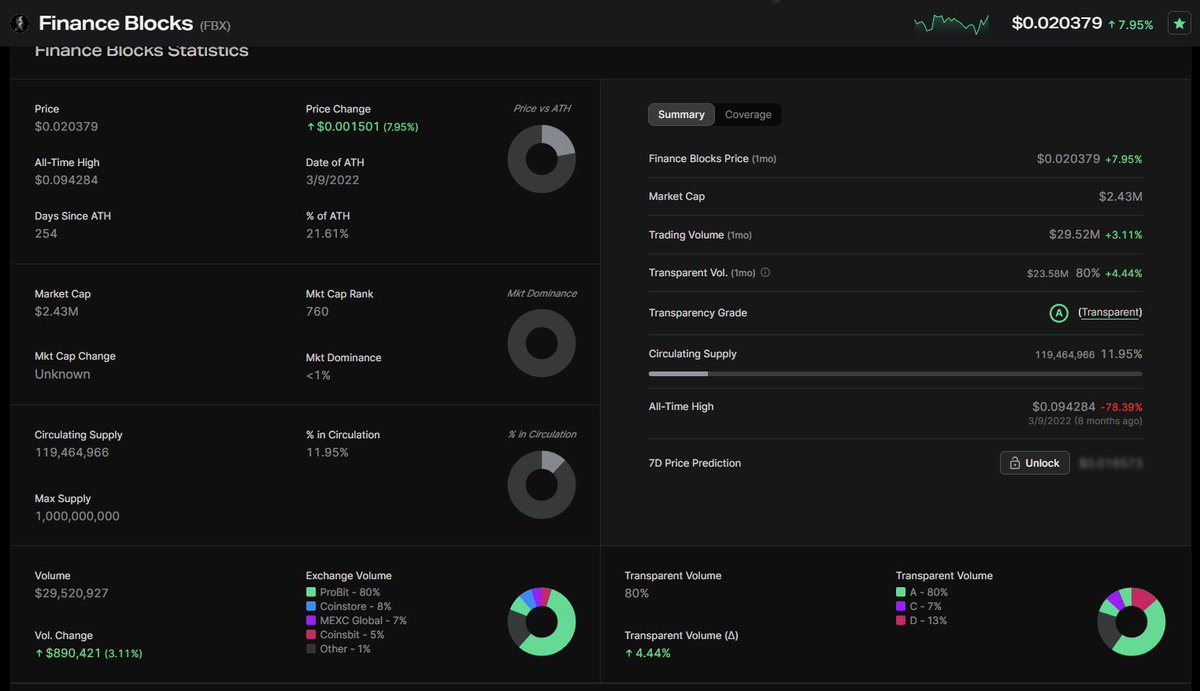 FinanceBlocks's tweet photo. $FBX powered by @knightsdaox is officially in the top 2% of all tokens on @NomicsUpdates with an A Transparency Grade! #nomicsupdates #fbx #wearefbx #kxco #financeblocks #MEXCGlobal #probit #Coinstore #Coinsbit #Crypto #CryptoNews #blockchain #defi https://t.co/eyWACb0QEW