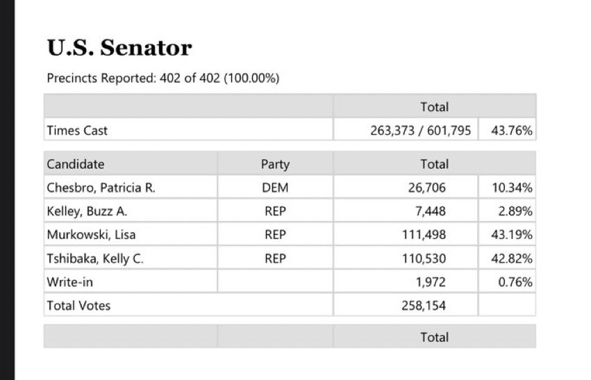 AlaskanWarrior's tweet photo. @DermotMCole @LisaForSenate @KellyForAlaska Need to update. Lisa now winning. https://t.co/V8ffE6T1GV