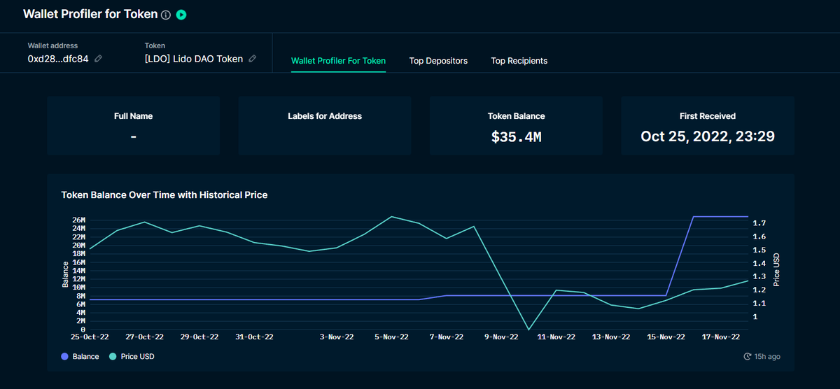 OnchainDataNerd's tweet photo. A wallet has accumulated 30M $LDO ($35M) since Oct 25 on @falconxnetwork (an institutional exchange)

Today, it bought another 3,1M $LDO ($3,7M). https://t.co/65tdK9VCQm
