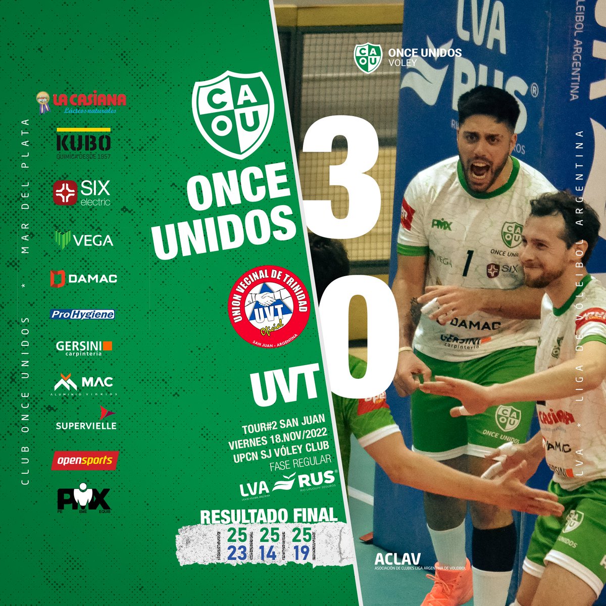 #Tour#2 SAN JUAN
<a href="/clubonceunidos/">Club Once Unidos</a> sumó su segunda victoria en la Fase Regular de la LVA frente a UVT SJ Vóley
Resultado final
Once Unidos (3) vs UVT Vóley(0)
Parciales: 25/23, 25/16, 25/19
#UnaLigaMas
#Tour#3MarDelPlata
<a href="/clubonceunidos/">Club Once Unidos</a> <a href="/VoleyACLAV/">Liga de Voleibol Argentina ACLAV</a>
<a href="/DeportesMGP/">Deportes Mar del Plata</a> <a href="/mardelplata/">Turismo Mar del Plata</a>