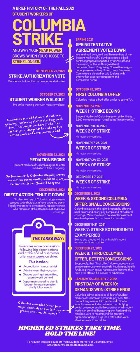 BeccaRoskill's tweet image. Clarifying some lies that we’ve heard a few members of UC union staff &amp;amp; leadership spreading about @SW_Columbia strike. We have one message for UC workers: Your power is increasing the longer you withhold your labor!!!🧵