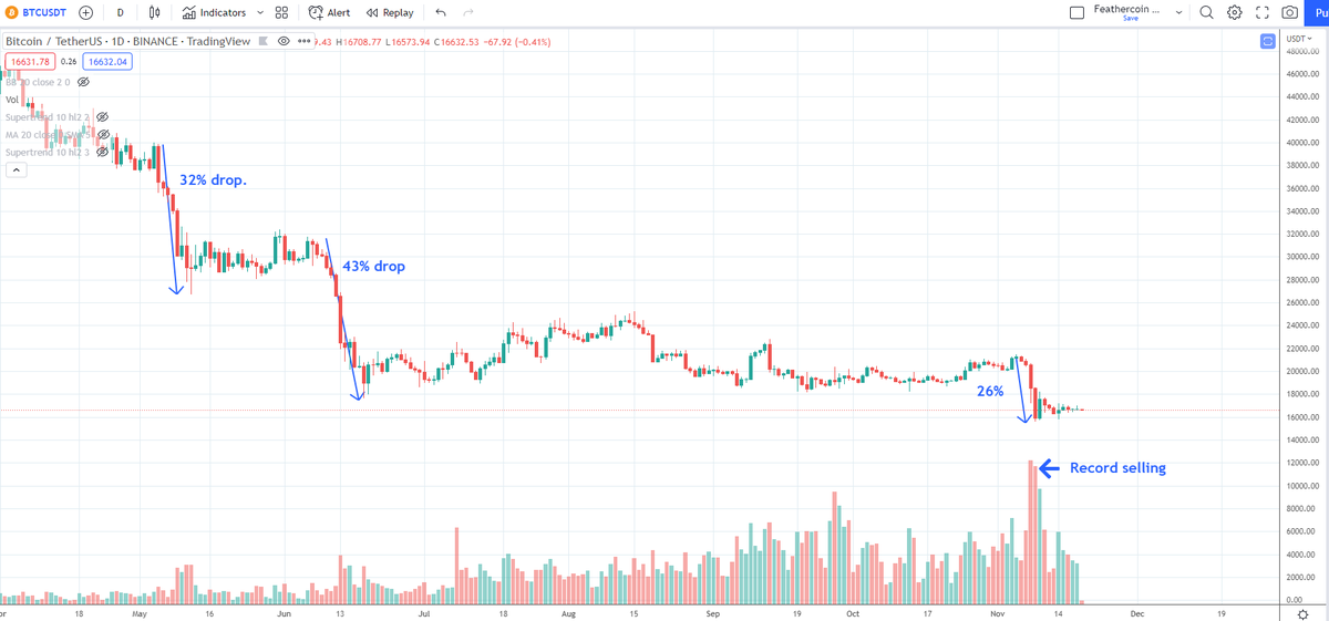 IncomeSharks's tweet photo. #Bitcoin - It becomes harder to create a big drop the lower we go. Look at the small sell volume that dropped us 32% or even 43%. It took a historic event like FTX with max fear and the most selling volume ever in history to drop us 26%. $10k targets is another 40%... How? https://t.co/9wUvadXBq8