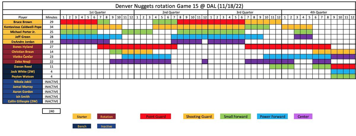 Nuggets 99, Mavericks 127: Play-by-play, highlights and reactions