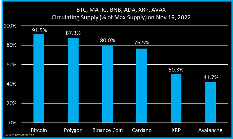 CryptoGraph21's tweet photo. BTC, MATIC, BNB, ADA, XRP, AVAX - Current Circulating Supply https://t.co/4dGFfhy2KR