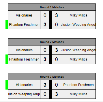 2 sweeps. We got destroyed visonaries Thats okay. We will WIN!