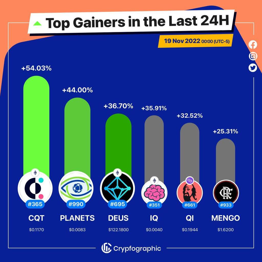 Web3Charts's tweet photo. 1. #Covalent $cqt
2. #PlanetWatch $planets
3. #DEUSFinance $deus
4. #IQ $iq
5. #QiDao $qi
6. #FlamengoFanToken $mengo
#CrypfographicsTopGainer24h https://t.co/dQ2CjAqo0e