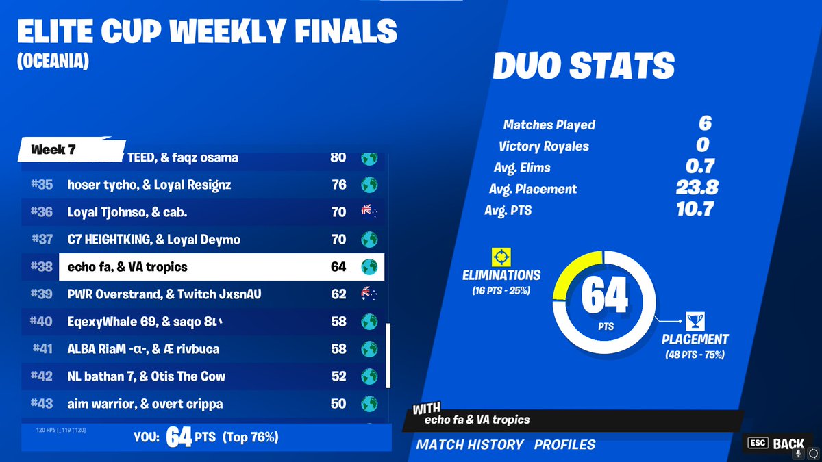 ToneFnt's tweet image. played insane excited for the future, played really well the whole tourney not even close! 🤙🍻