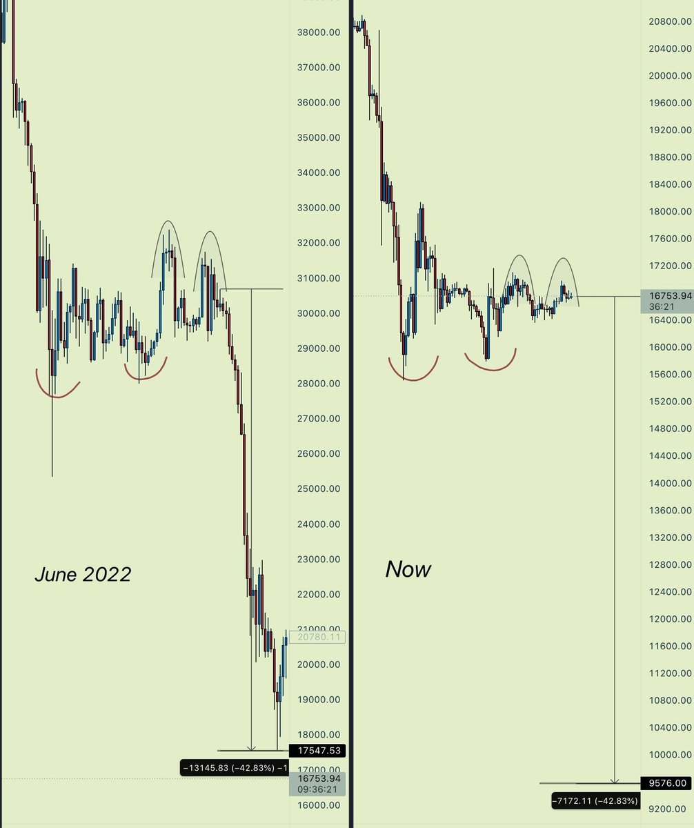DedeCrypto3's tweet photo. 🥴
#Bitcoin https://t.co/JrXMzoVwge