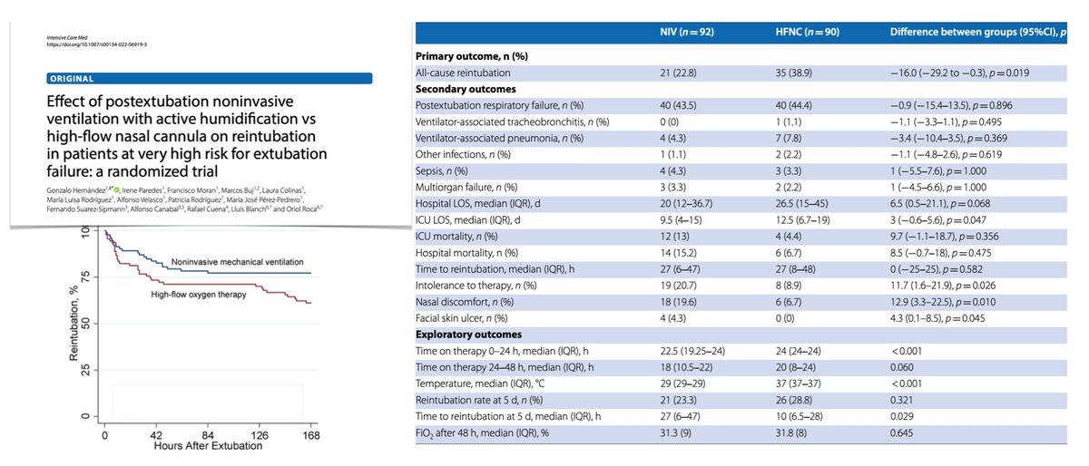 NIV + active humidification vs HFNC in adult critically ill pts at very high-risk for extubation failure, RCT in 🇪🇸 ICUs: noninvasive ventilation superior to high-flow nasal cannula O2
➡️ reintubation required in 23.3% pts receiving NIV vs 38.8% if HFNC
📎 rdcu.be/cZ0mI