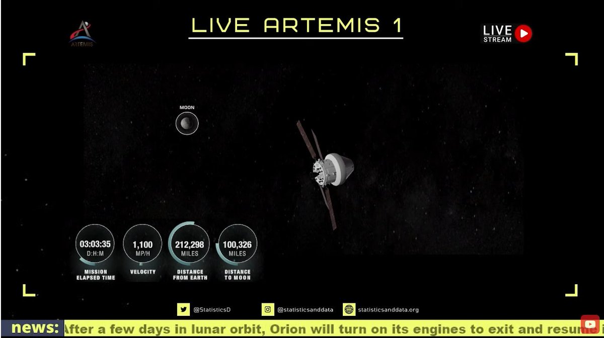 Where is Artemis? 

🌑 -100,315 miles: distance to moon; 
🌏212,300 miles: distance from earth;

Artemis 1 Live Tracker🚀🌎LIVE in Real Time: youtu.be/cG2y1lUSP60

#artemis #nasa #news #Musk