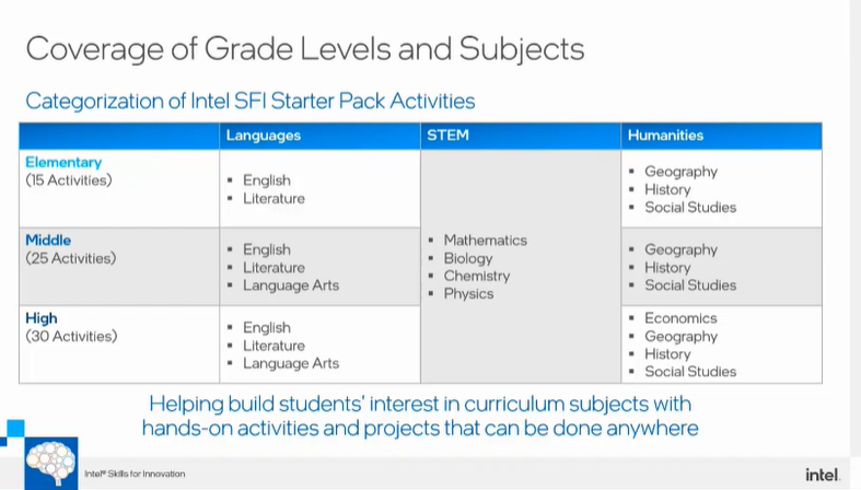 The second day of the 4th  #ScientixConf 
Teacher training, continuous learning and assessment.
Intel SFI - Empowering the Next Generation of Innovators

<a href="/scientix_eu/">Scientix</a>