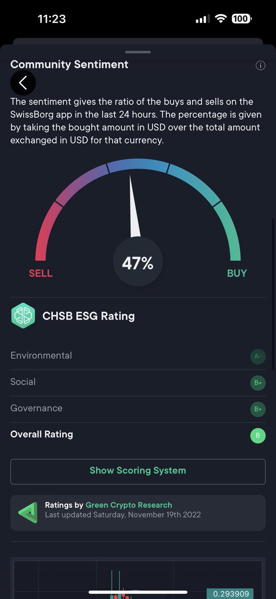 sbh69's tweet photo. Das #CommunitySentiment zeigt auf, wie sich die #community verhält und ob es aktuell gekauft wird oder nicht. Das anhand des Beispiels von #CHSB. 47% kaufen aktuell diesen Token. Keine Finanzberatung, aber aus meiner Sicht eine klare Kaufempfehlung 🤭 https://t.co/3WgSY7pIEQ