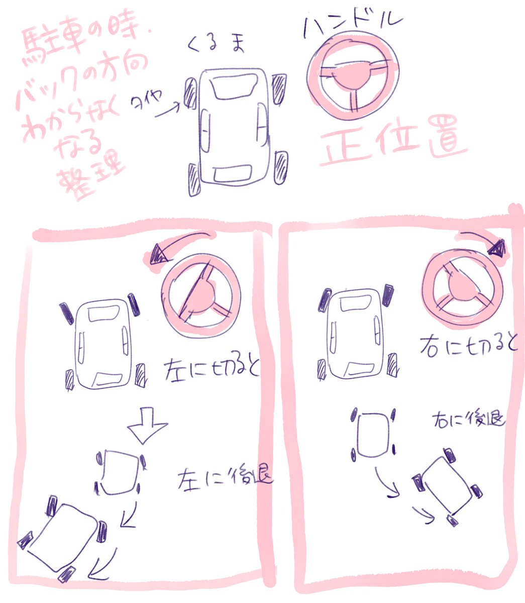 免許取得後なるべく毎日近場でも運転するようにしてるのですが、バックの時に何故かハンドルを切る方向で混乱するのと、「凶器になりうる鉄の塊を速いスピードで動かす恐怖感」に慣れず。好きな所にどこでも行ける!をまだまだ味わえていません👶🏻
