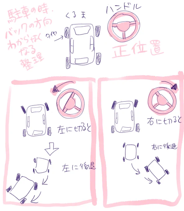 免許取得後なるべく毎日近場でも運転するようにしてるのですが、バックの時に何故かハンドルを切る方向で混乱するのと、「凶器になりうる鉄の塊を速いスピードで動かす恐怖感」に慣れず。好きな所にどこでも行ける!をまだまだ味わえていません👶🏻 