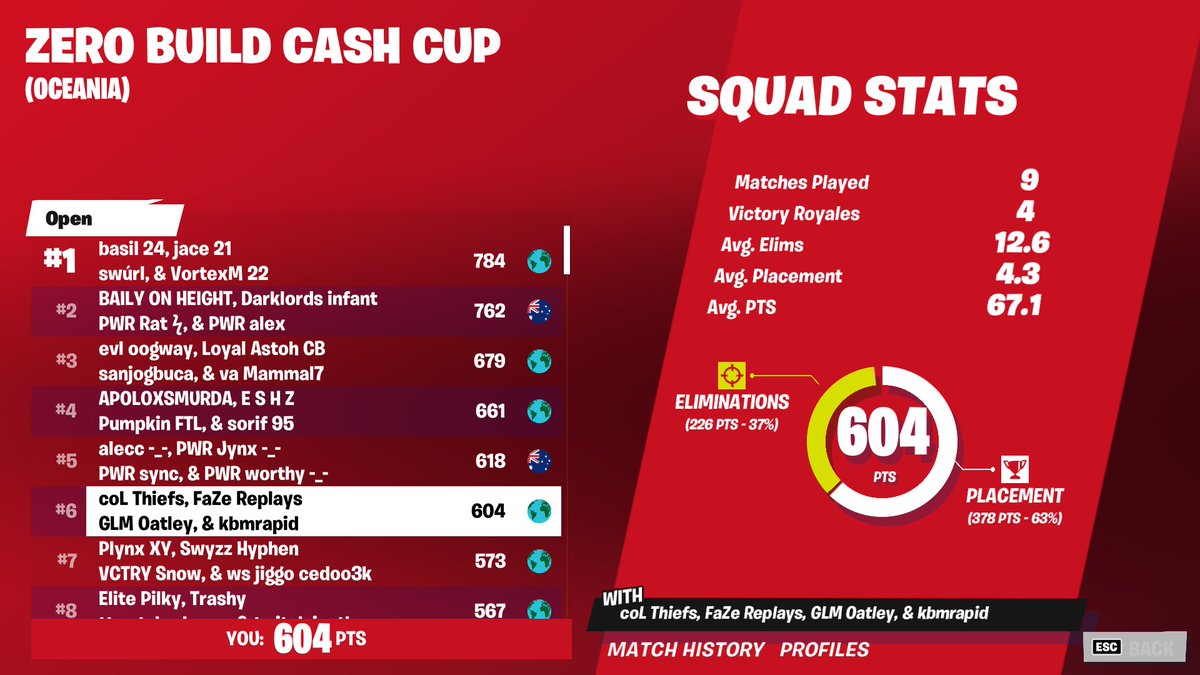 Thiefs's tweet photo. 6th Place OCE Zero Build Squad Cash Cup ($600) https://t.co/XJxHCGaDHu