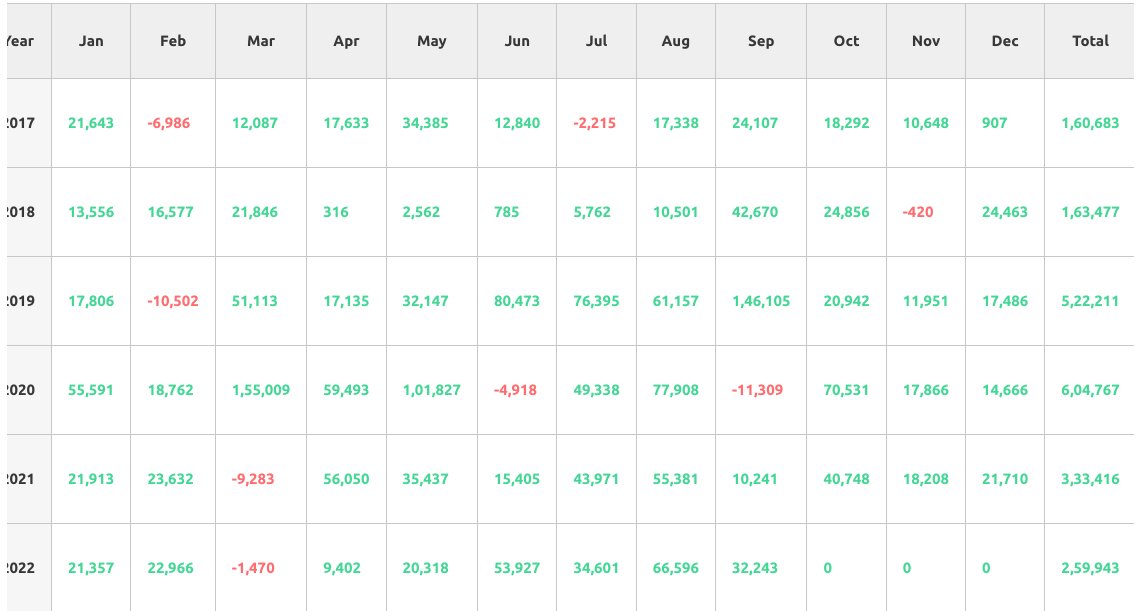 NitishDadhich1's tweet image. Option Buying Strategy. 4 lot strategy.Looks good to trade as dd under control and loss also fixed. A lot of improvements can be done in this. Follow ,like nd Retweet and dm me the SS. Will share to first 500 people in DM. 
@AlgoTest_in 
#optionbuying  
#algotrading