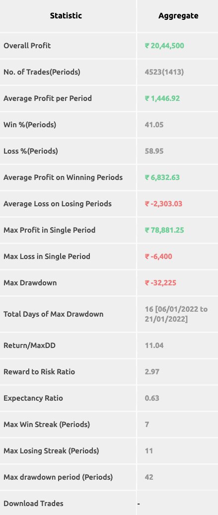 NitishDadhich1's tweet image. Option Buying Strategy. 4 lot strategy.Looks good to trade as dd under control and loss also fixed. A lot of improvements can be done in this. Follow ,like nd Retweet and dm me the SS. Will share to first 500 people in DM. 
@AlgoTest_in 
#optionbuying  
#algotrading