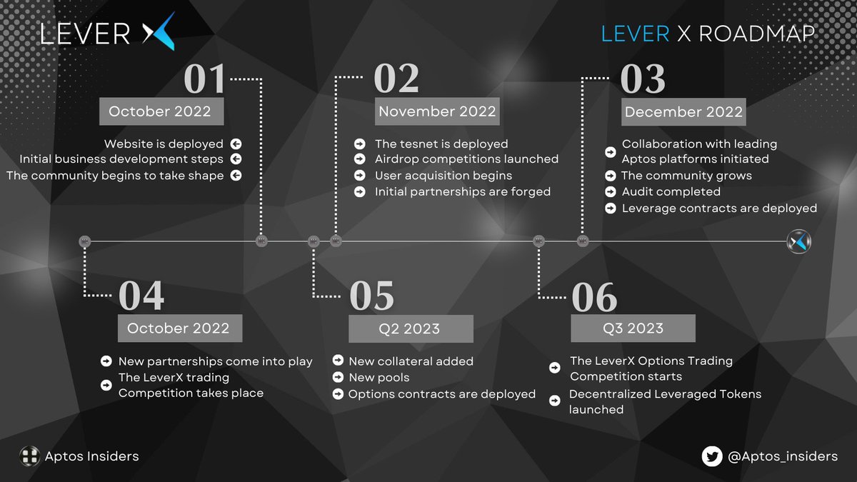 <a href="/LeveragedX/">LeverX</a> LASTEST ROADMAP😍

The LeverX team was proud to introduce planned developments up to and beyond the protocol’s deployment on #Aptos 👋

We're waiting for exciting events such as upcoming #testnet, trading competitions,...

Like &amp; RT to support LeverX🚀

#Aptos #DEX
