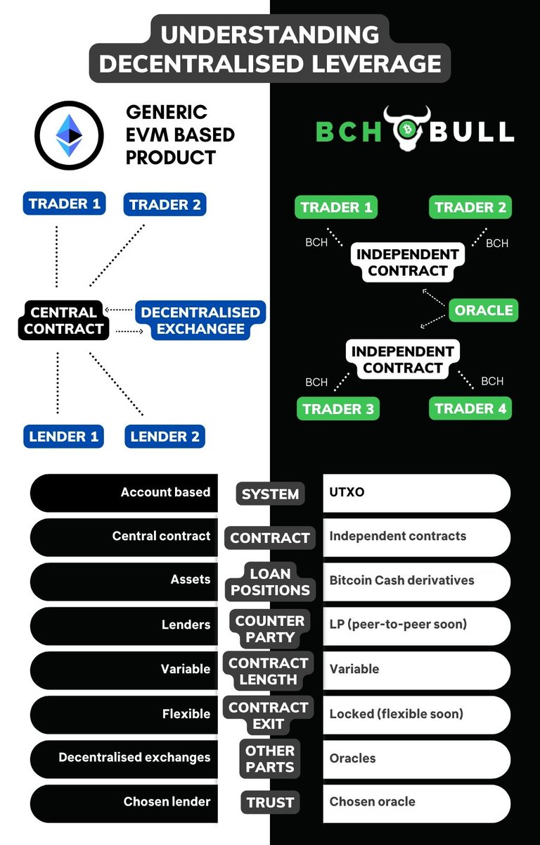 Here is an infographic how decentralised leverage works with the BCH Bull app (directly on the BCH mainchain using #UTXO) compared to other #smartcontract models #defi #noncustodial #bitcoincash #ethereum #evm