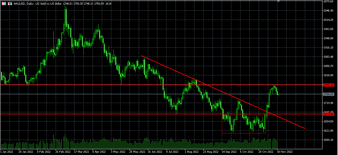 trend774's tweet photo. GOLD 日足
1783の水平線、レジスタンスとして効いた
今は押し目探る展開。短期的な売り目線なので深追い禁物。高値か安値が再び切り上げし始めたら���注意 https://t.co/hjbe8dHm1f