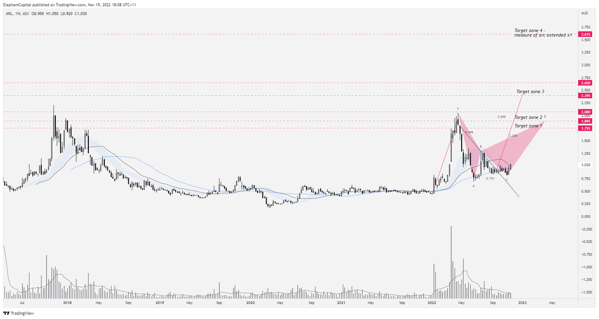 ElephantCapita2's tweet photo. $ARL.AX is a battery minerals company. Its 100% owned Kalgoorlie Nickel Project hosts the largest nickel-cobalt resource in Australia. The chart looks very constructive. 

$ARL #ardearesources #ardea #nickel #cobalt https://t.co/WBlSpbK4Cu