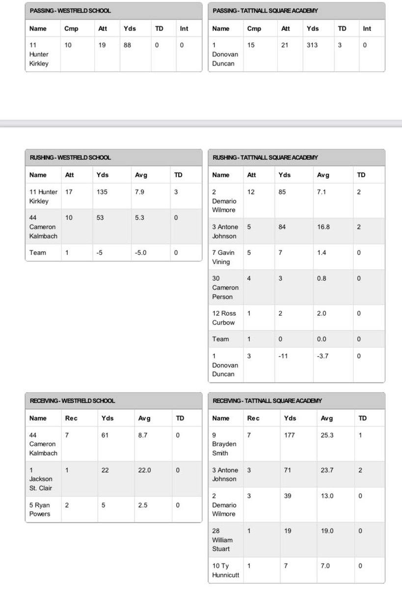What a great season for <a href="/kirkley_hunter/">Hunter Kirkley</a> a nearly 250 all purpose day with 3 touchdowns vs TATTNALL. <a href="/wfieldhornets/">Westfield Athletics</a> end their season with the 56-21 loss.