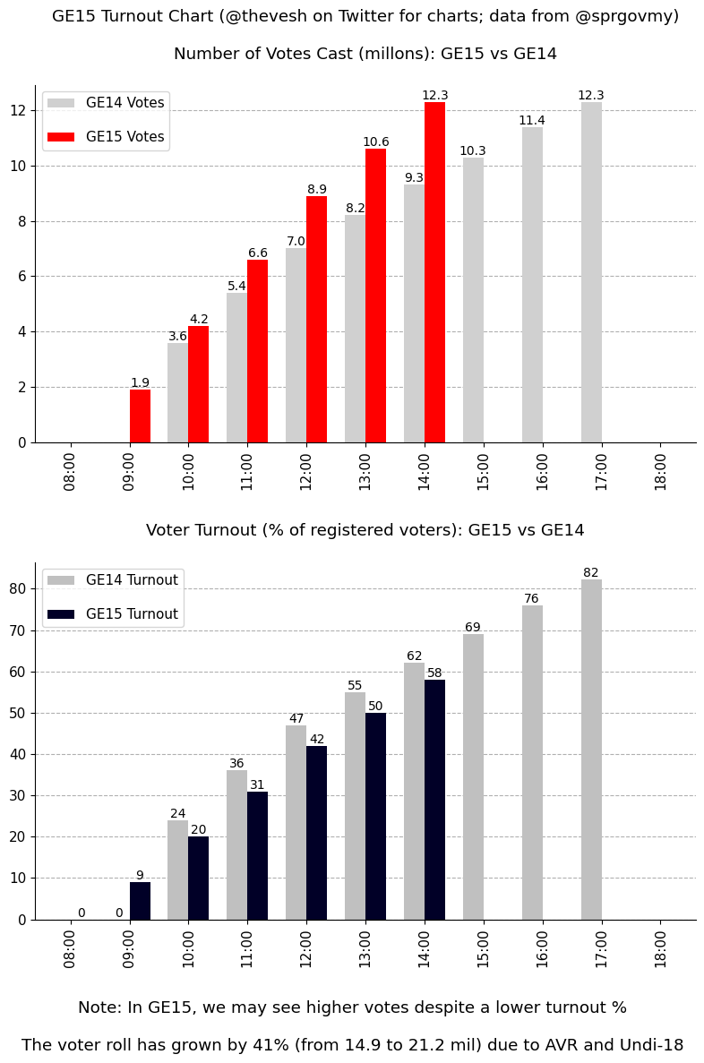 Thevesh's tweet photo. IT'S OFFICIAL.

As of 2pm, the number of votes cast in GE15 has equaled GE14!!!

Let's keep pushing. Masih ada lagi 3 jam untuk mengundi. Belum terlewat.

Go go go! https://t.co/NCIVYejMJq