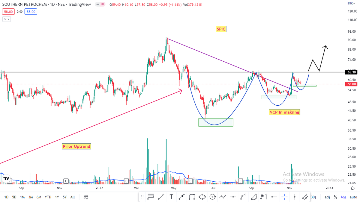 vaibhavmittalg's tweet photo. Prior Uptrend Than Consolidation with comparable low volumes
VCP in making visible 
Operating profits are good in Sep2022 quarter
Above WEMA
Rising RS

Views are welcome

Retweet for sharing &amp; motivating🤝💚

#investing #spic #southernpetro #agrisector https://t.co/u1xEv6CTz1