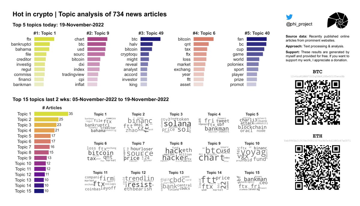 phi_project's tweet image. 🔥 Hot in #Crypto 19-Nov-2022: Topic analysis on 734 recent news articles. Daily updates!

#⃣1⃣ Today: #FTXbankruptcy #FTX 

#Cryptocurrency  #CryptocurrencyNews  #DataAnalytics