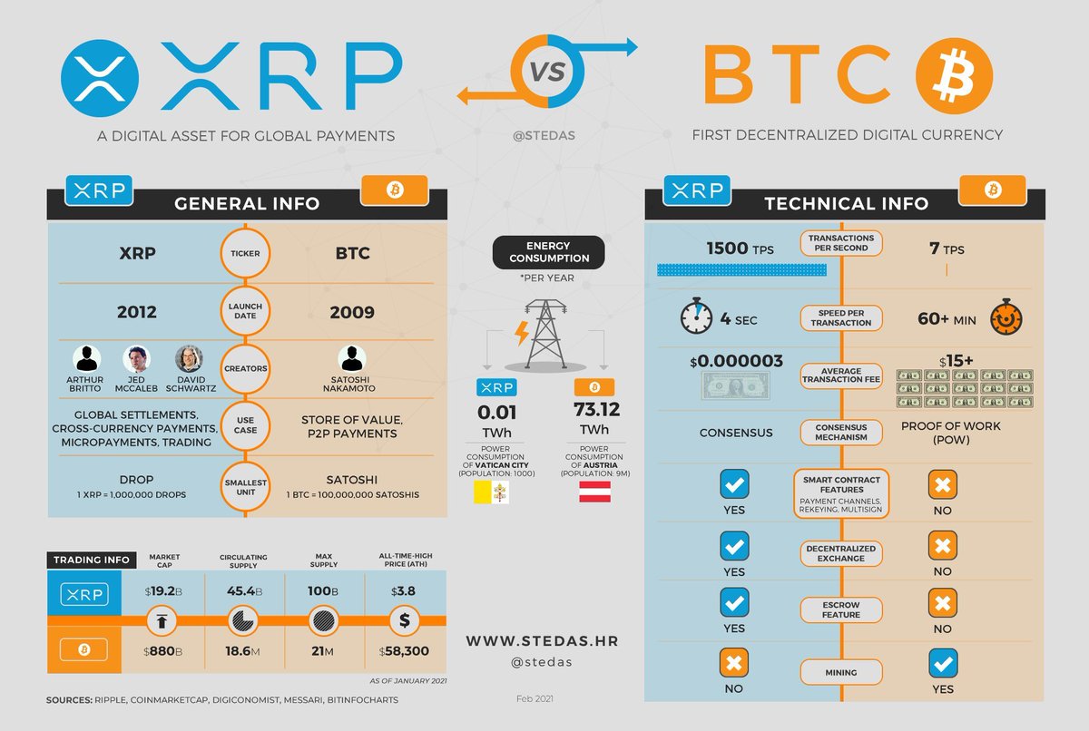 XRP vs BTC 
= Internet of value vs Store of value

$XRP #btc #crypto #fintech 
👉stedas.hr/ripple