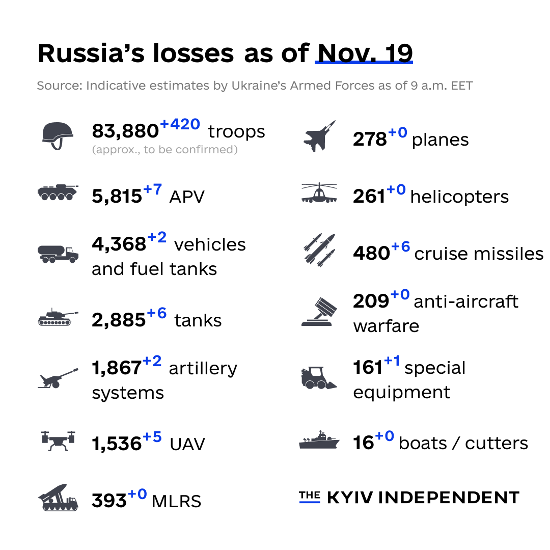 KyivIndependent's tweet photo. These are the indicative estimates of Russia’s combat losses as of Nov. 19, according to the Armed Forces of Ukraine. https://t.co/lOM8M9B08t