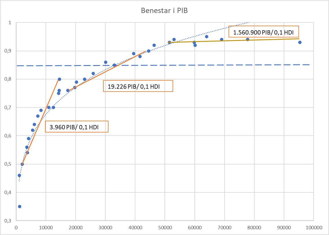 Article de demà. Demà explicaré que a Europa i a Amèrica del Nord no cal créixer per obtenir més benestar, el que cal és invertir en sanitat, ensenyament i atenció a gent gran. Eliminar dels pressupostos el que és prescindible pel benestar