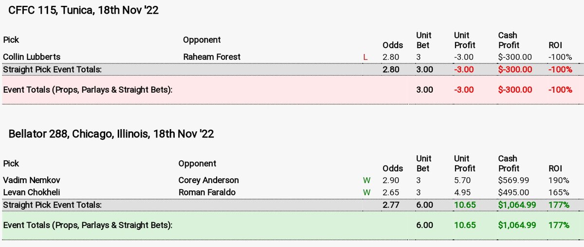 MuddyOracle's tweet photo. Weekly results so far. Waiting for UFC only.
Overall good green light.
#Bellator288 #LFA147 #ONEonPrimeVideo4 #CFFC115 https://t.co/P1wgwDx0we
