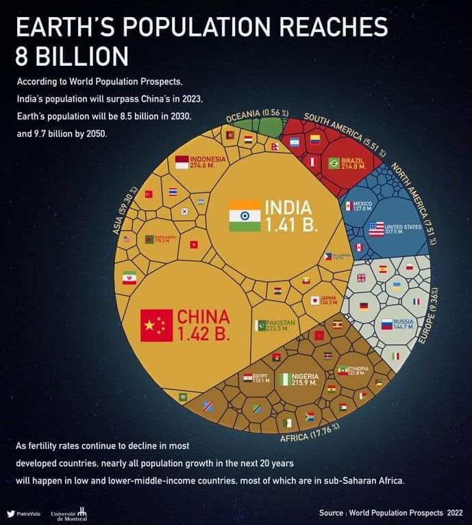 A fantastic diagram to show classes as population hits 8 billion people! #geographyteacher #geography