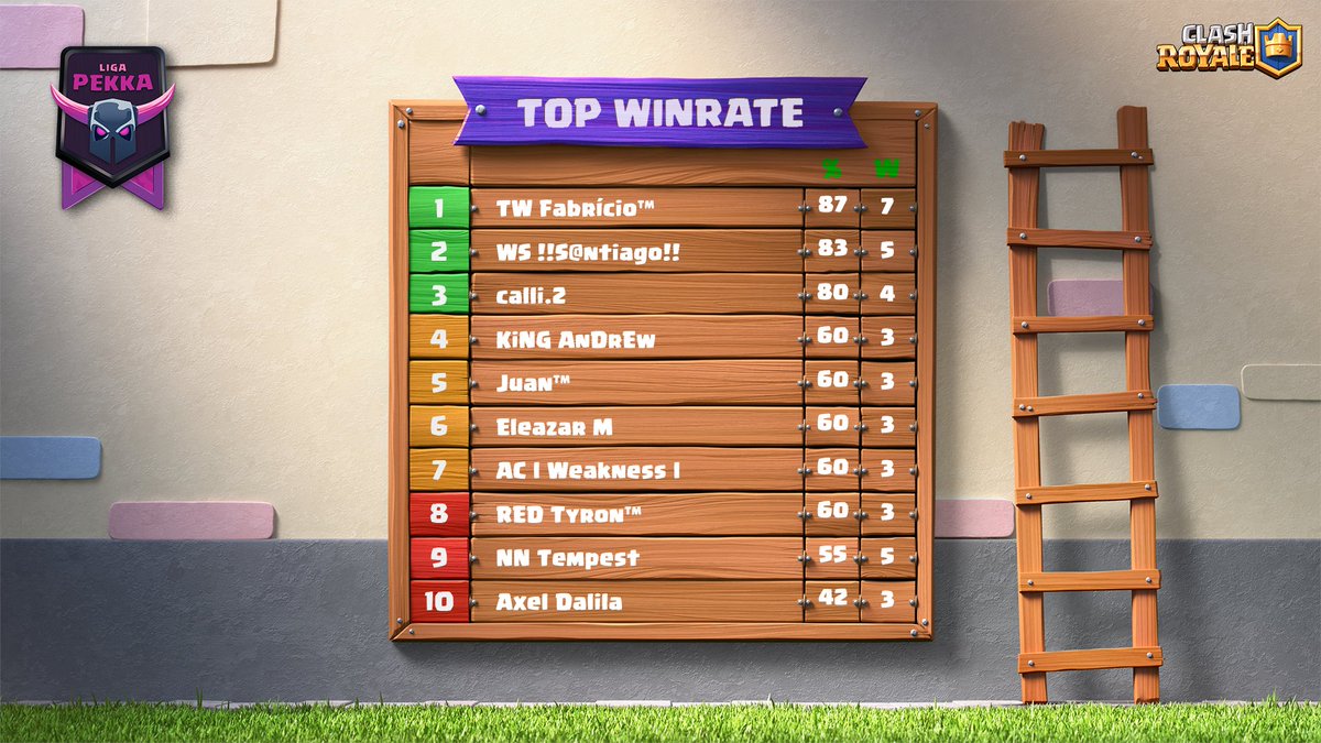 ⬆️ TOP WINRATE
Presentamos a los mejores jugadores de esta Fase de Grupos de los equipos clasificados a Playoffs, veremos en la recta final quién se queda con los mejores números 👀

🔱 1. <a href="/FabricioJR30/">Fabrício™</a> 
🔱 2. <a href="/MrsSantiagoYT1/">@BSBG YT@</a> 
🔱 3. <a href="/Calli215/">Calli.2</a>