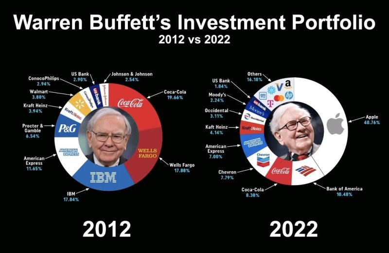 Compounding quality on twitter warren buffett s investment portfolio