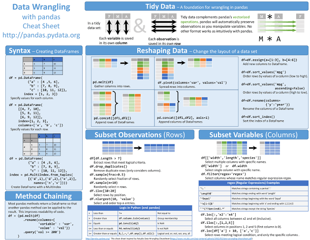 Data Wrangling with Pandas Cheat Sheet #data #DataAnalytics #DataScientist #Datavisualization #100daysofcoding #100daysofcodingchallenge #100DaysOfSwiftUI #100daysofpython #CybersecurityAwarenessMonth #CyberSec #Python #pythonprogramming #Python3 #pythontips #Java #javascript