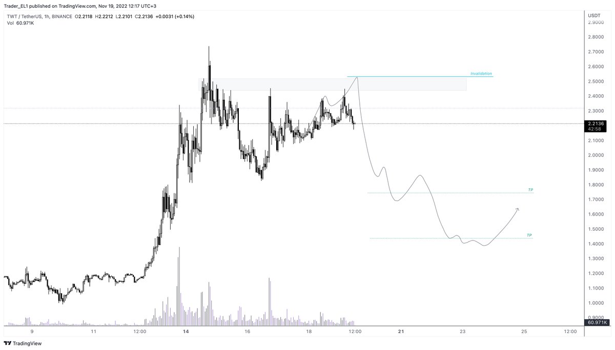 $TWT im waiting for a buy setup at around 1.4$