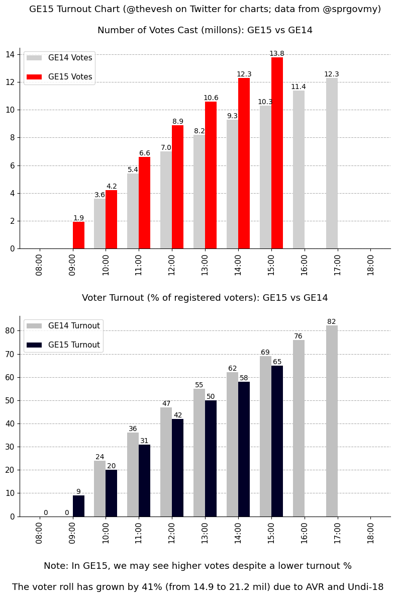 Incredible. 

65% as of 3pm. 13.8 mil votes.

This is the HIGHEST EVER number of votes cast in a GE in Malaysia, by a huge margin.

And that was as of 3pm. I think we can get close to 80% by 6pm.

Last 30 minutes now. All in.
