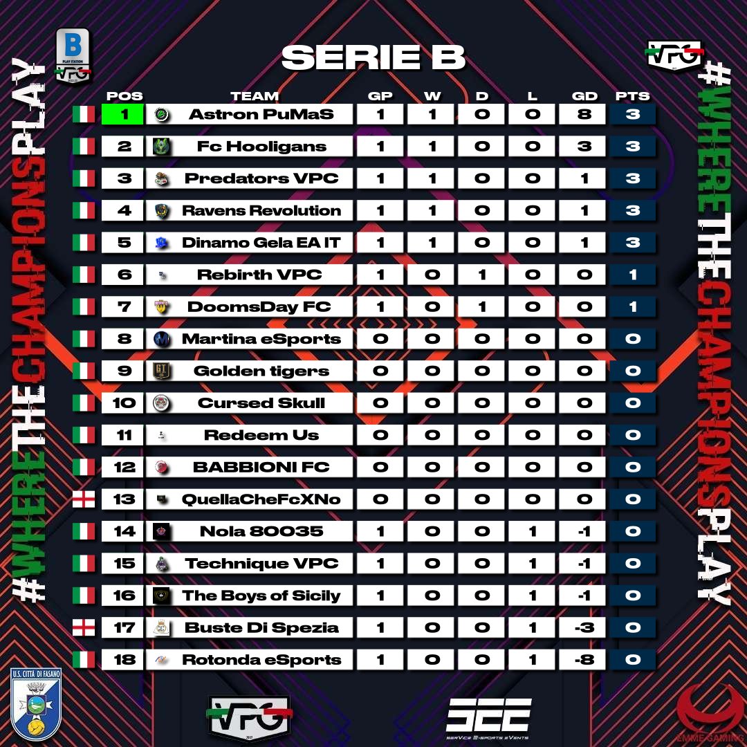 Al via la prima giornata dei campionati #ps4.
Meglio tardi che mai
Forza ragazzi