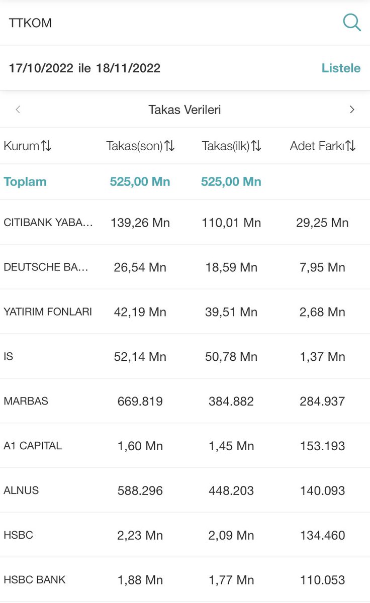 Artık 2023’e giriyoruz 2022’de gitmeyen sektörlere ve önümüzdeki beklentilere bakıp portföyde yer vermeye başlamak gerekli. 

Benim aklıma öncelikli olarak iletişim sektörü ve içerisinden #TCELL - #TTKOM ⭐️  geliyor. Abonelere zamlar gelmeye başladı.

Takaslarda çok güzel :)