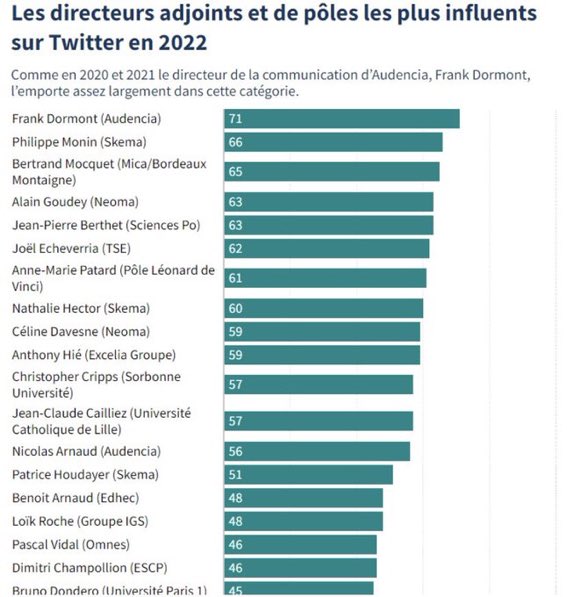 Hi <a href="/elonmusk/">Elon Musk</a>, don’t close my account 😂!

Honored to be, once again, among #highered influencers ! Well done <a href="/FrankDormont/">Dormont</a> &amp; long-time colleagues <a href="/nathector/">Nathalie Hector</a> <a href="/PatriceHoudayer/">Patrice Houdayer</a> <a href="/emmanuelcombe/">Combe Emmanuel</a> <a href="/SKEMA_BS/">SKEMA Business School</a> &amp; <a href="/denisjph/">Jean-Philippe Denis</a> <a href="/jpberthet/">Jean-Pierre Berthet</a> <a href="/phsilberzahn/">Philippe Silberzahn</a> ! Thanks <a href="/O_Rollot/">Olivier Rollot</a> 

<a href="/JFFiorina/">JF Fiorina</a> … RIP 😢