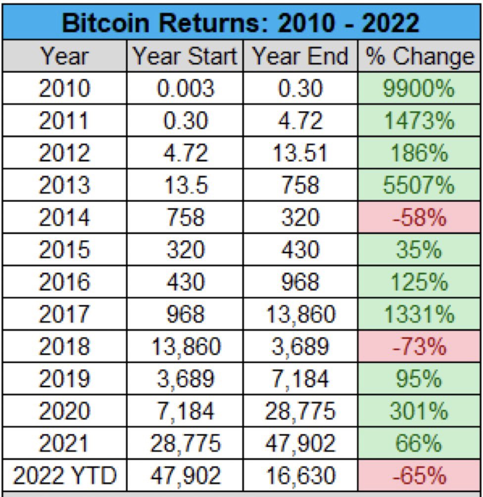 🚨Retornos de #Bitcoin desde el 2010.