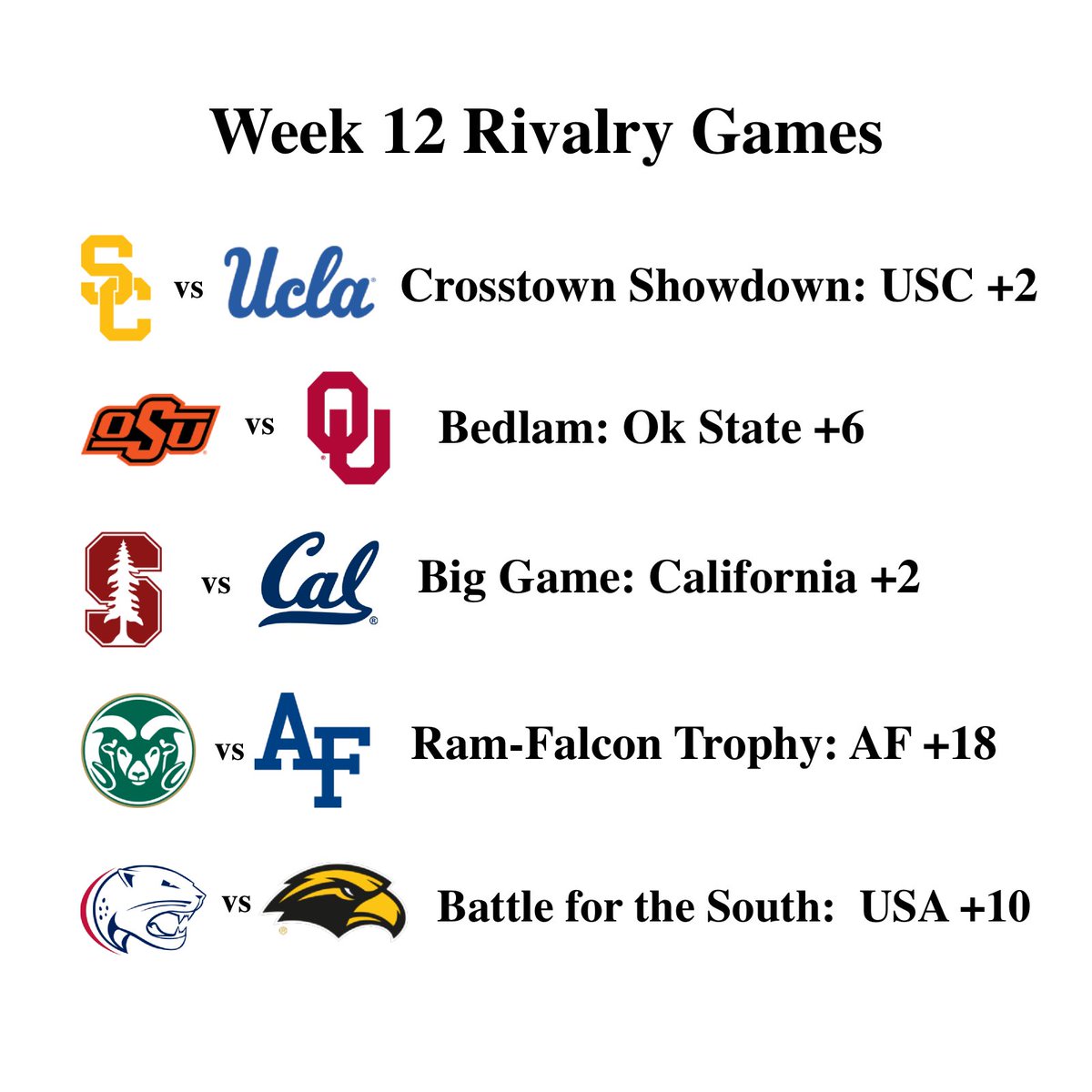 WimFactor's tweet photo. Not quite #rivalyweek, but a few early #rivalry games this week. Rivalries are hard to predict, but #wimfactor’s analysis makes these predictions. (Numbers indicate strength of prediction, not spread.)

Predictions for any #FBS #football matchup are available on our website. https://t.co/YvRC3IV0I4