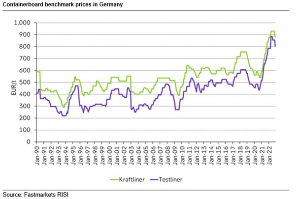 📦Priserna på papper faller i Europa, vilket vanligen påvisar fallande efterfråga för förpackningar som alltid inleder en svagare konjunktur. Konsumenterna har börjat att hålla i plånboken till följd av ökande priser och räntor, samt oro för framtiden. 👉 Läs mer via hemsidan!