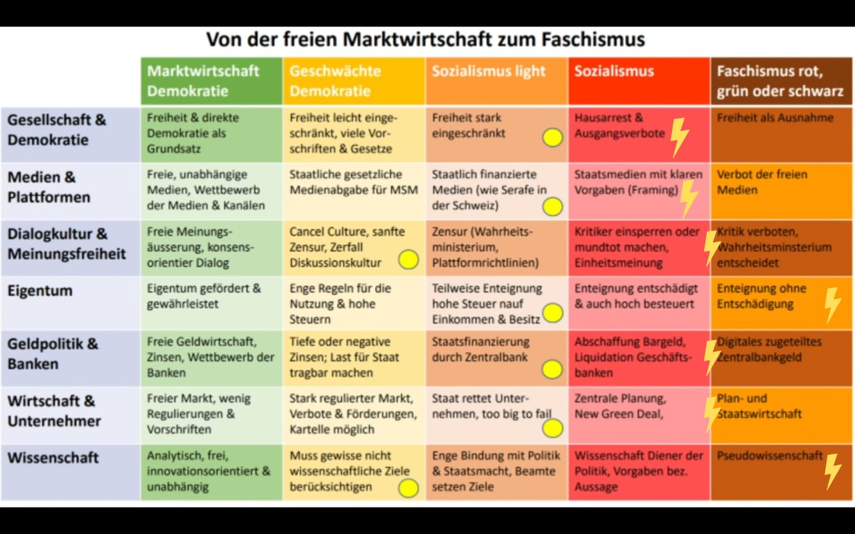 klopfdichfrei's tweet photo. @wolff_ernst Unser Weg in den Faschismus: Der Schweizer Unternehmensberater Matthias Gartenmann hat ein hervorragendes Schaubild entworfen, um diesen Weg ins politische Verderben aktuell zu illustrieren. 
Gelbe Punkte von ihm, die Blitze sind meine Einschätzung. https://t.co/6Gmh2VQ09r