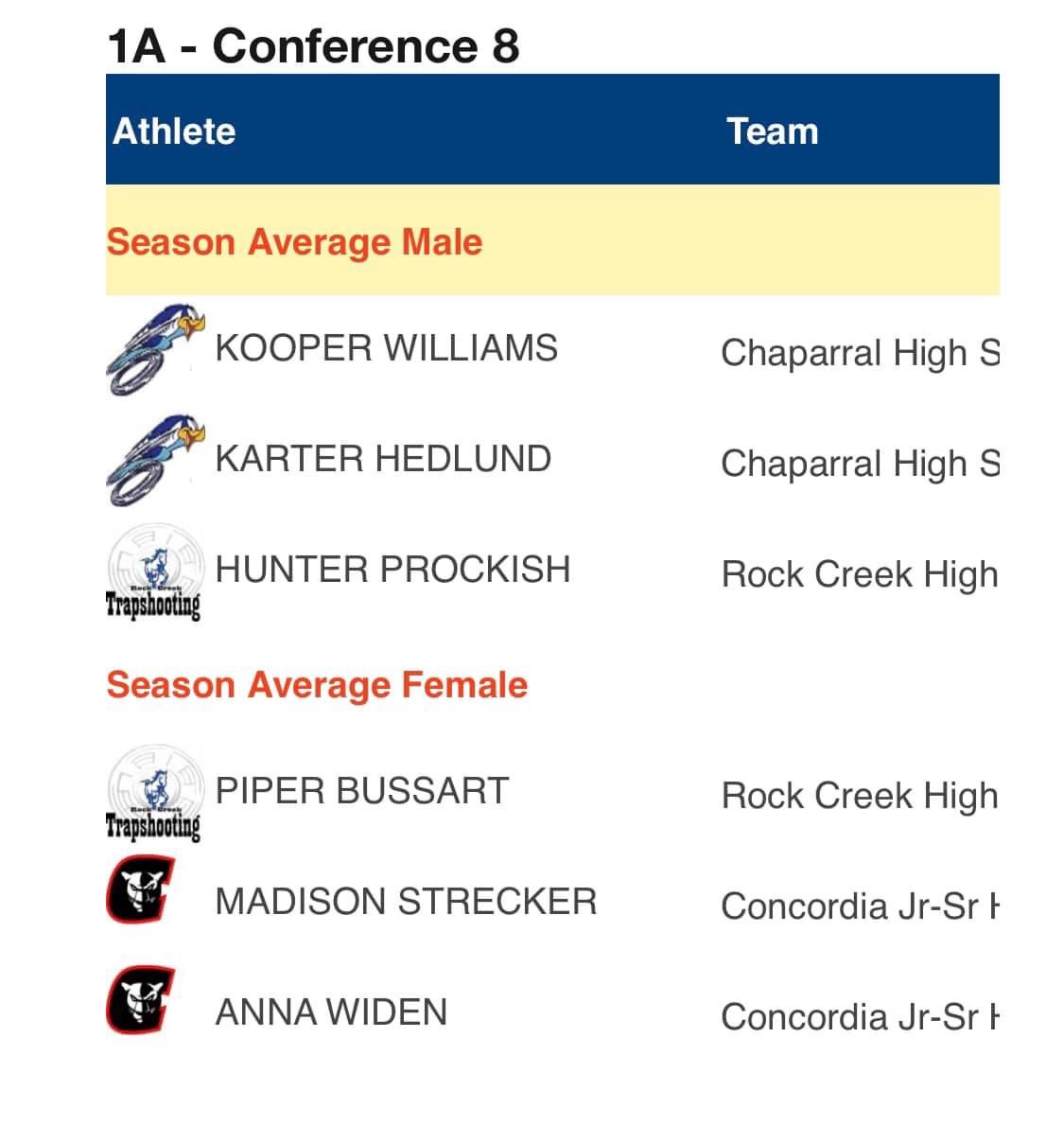 Rock Creek Trap Team tweet media